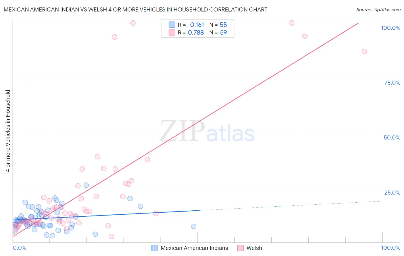 Mexican American Indian vs Welsh 4 or more Vehicles in Household