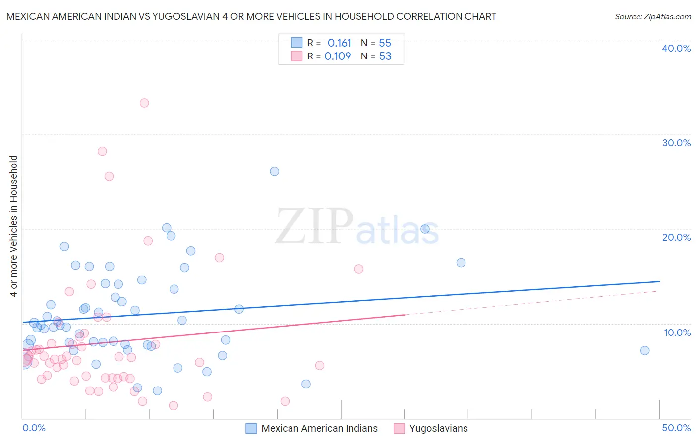 Mexican American Indian vs Yugoslavian 4 or more Vehicles in Household