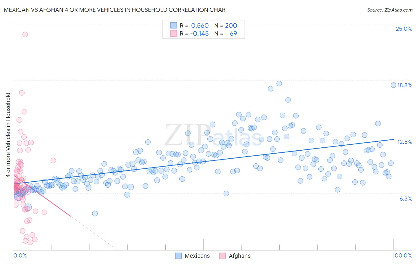 Mexican vs Afghan 4 or more Vehicles in Household