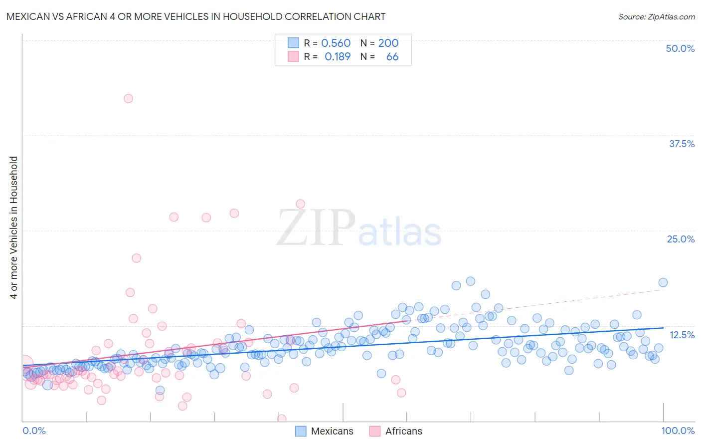 Mexican vs African 4 or more Vehicles in Household