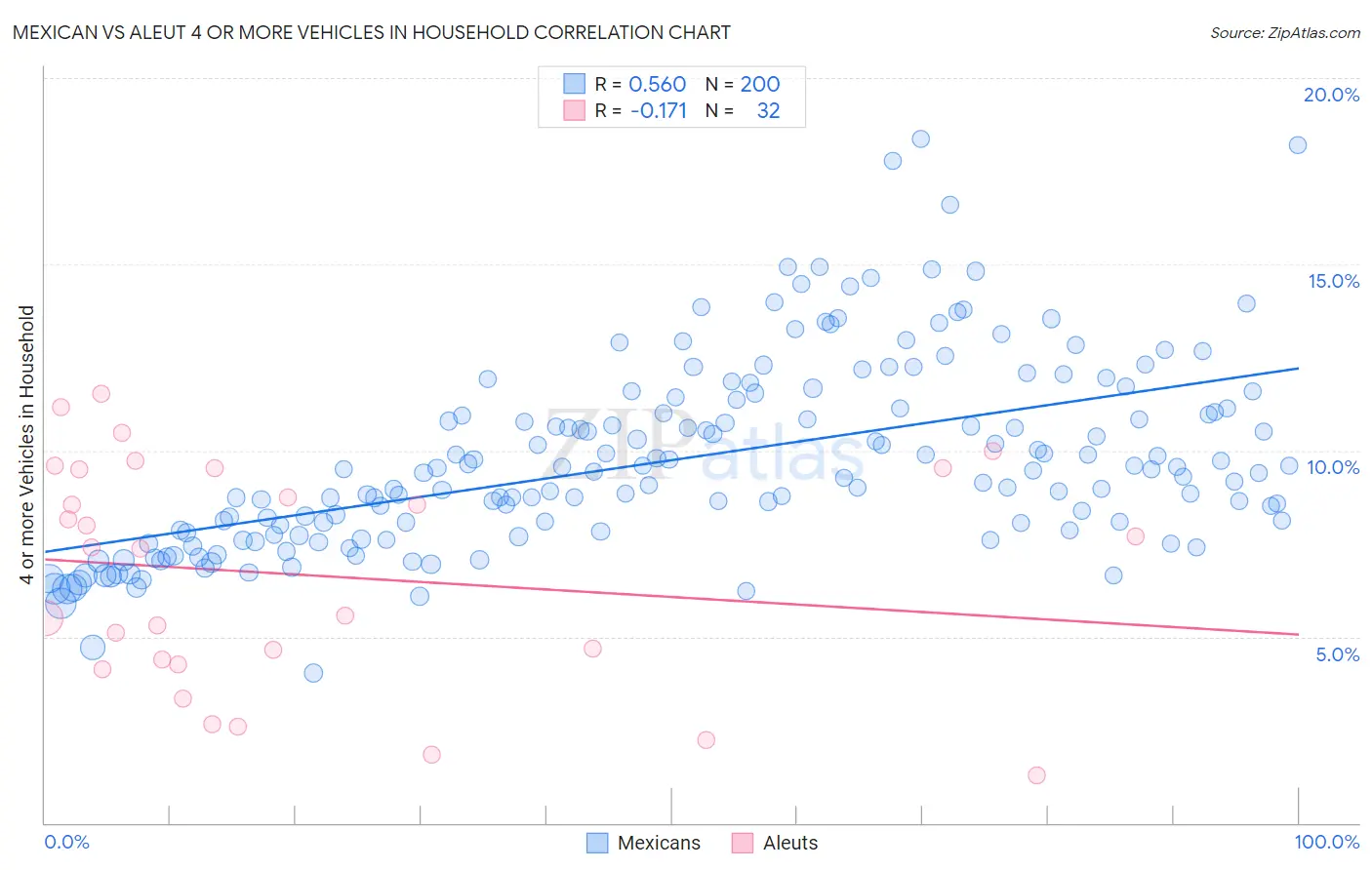 Mexican vs Aleut 4 or more Vehicles in Household