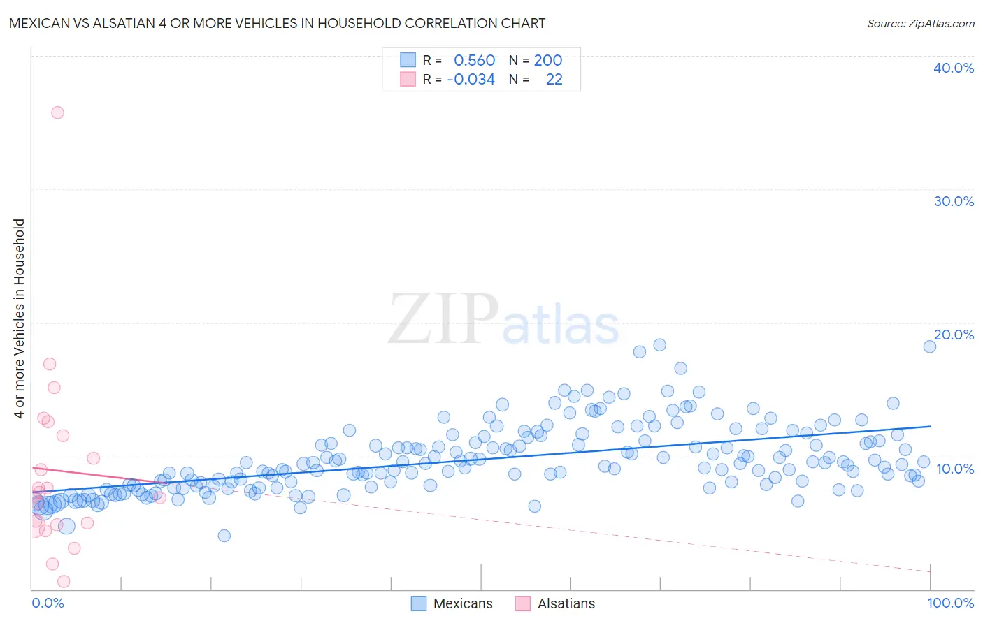 Mexican vs Alsatian 4 or more Vehicles in Household