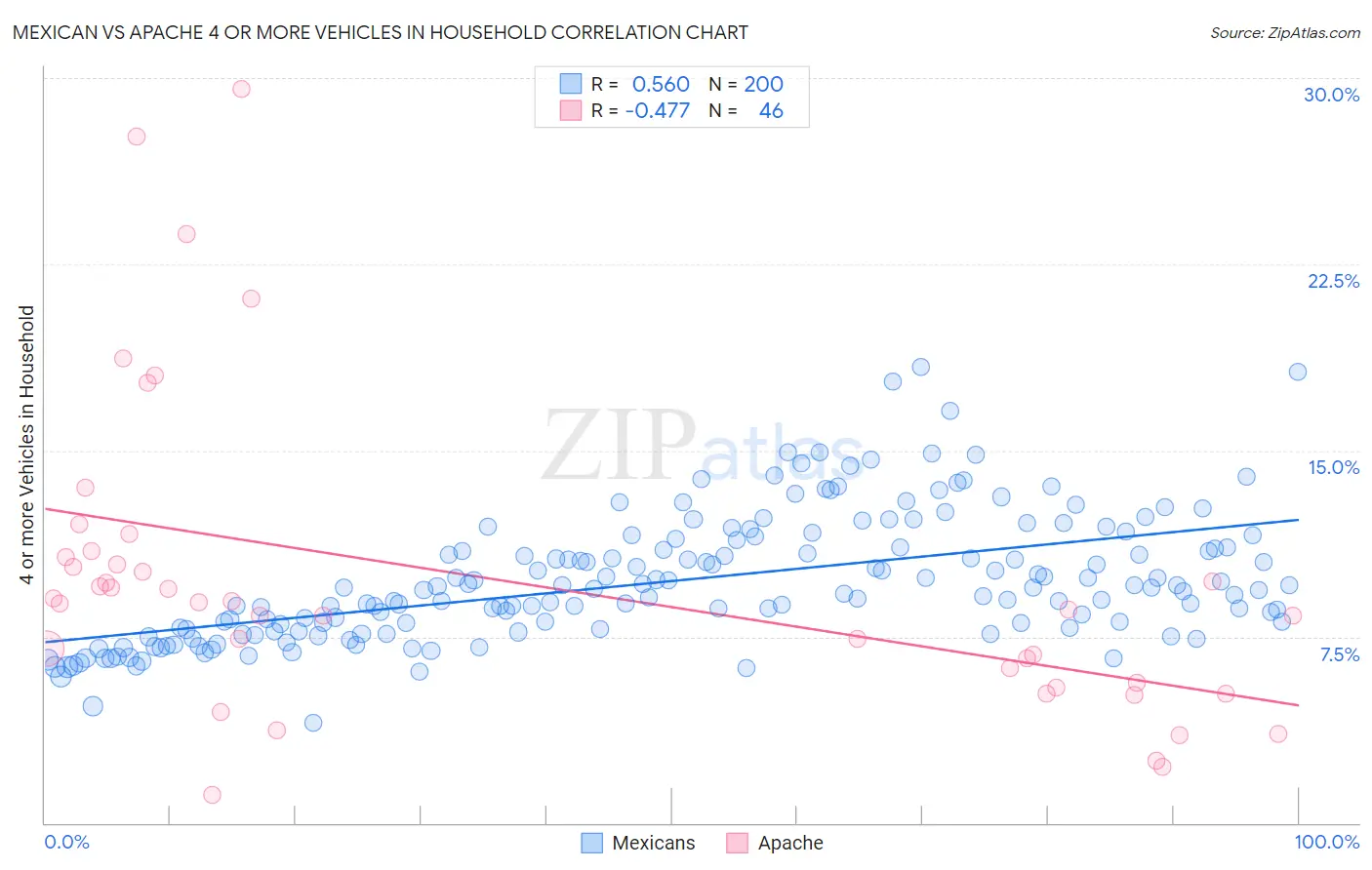 Mexican vs Apache 4 or more Vehicles in Household