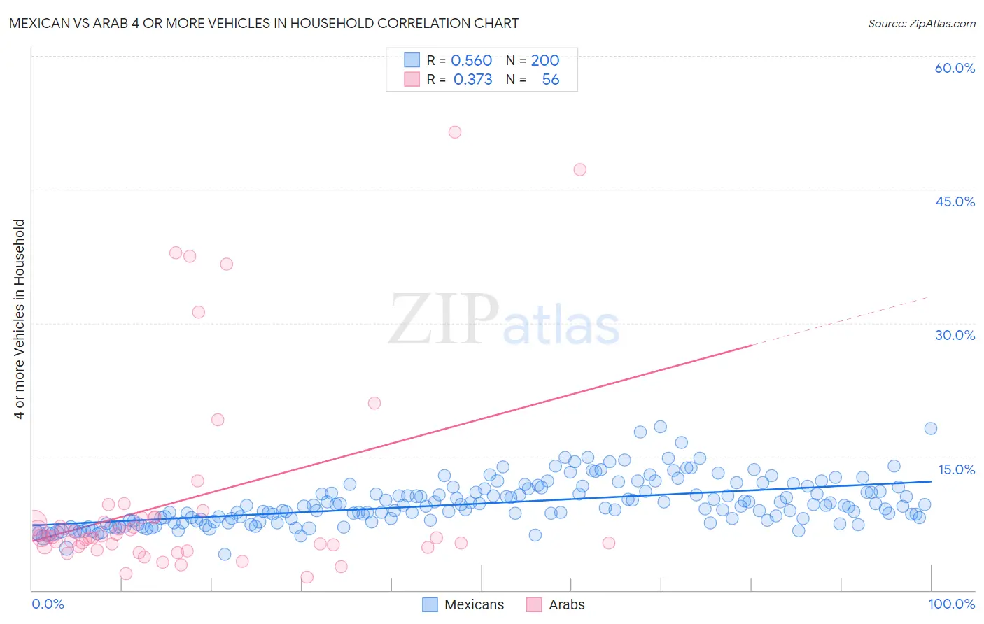 Mexican vs Arab 4 or more Vehicles in Household