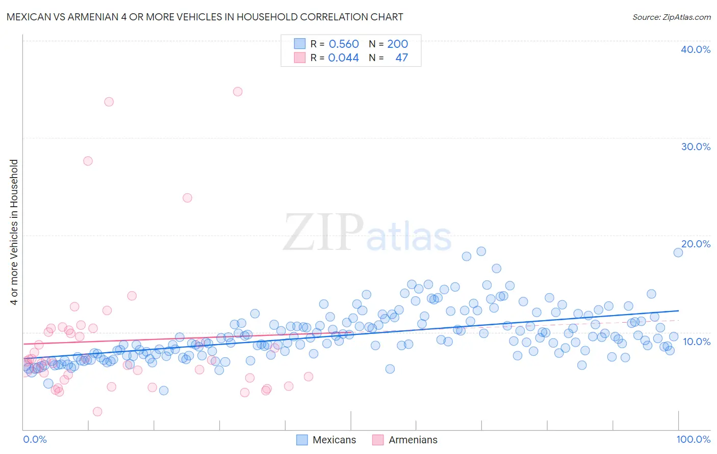 Mexican vs Armenian 4 or more Vehicles in Household