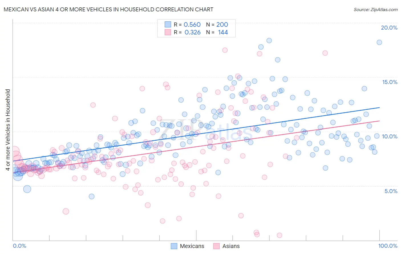 Mexican vs Asian 4 or more Vehicles in Household