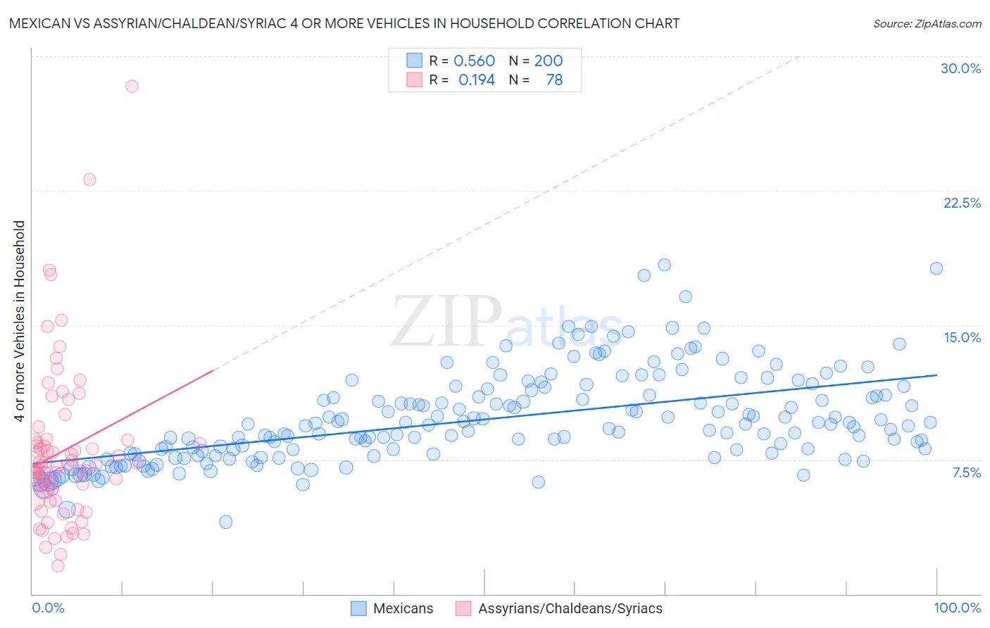 Mexican vs Assyrian/Chaldean/Syriac 4 or more Vehicles in Household
