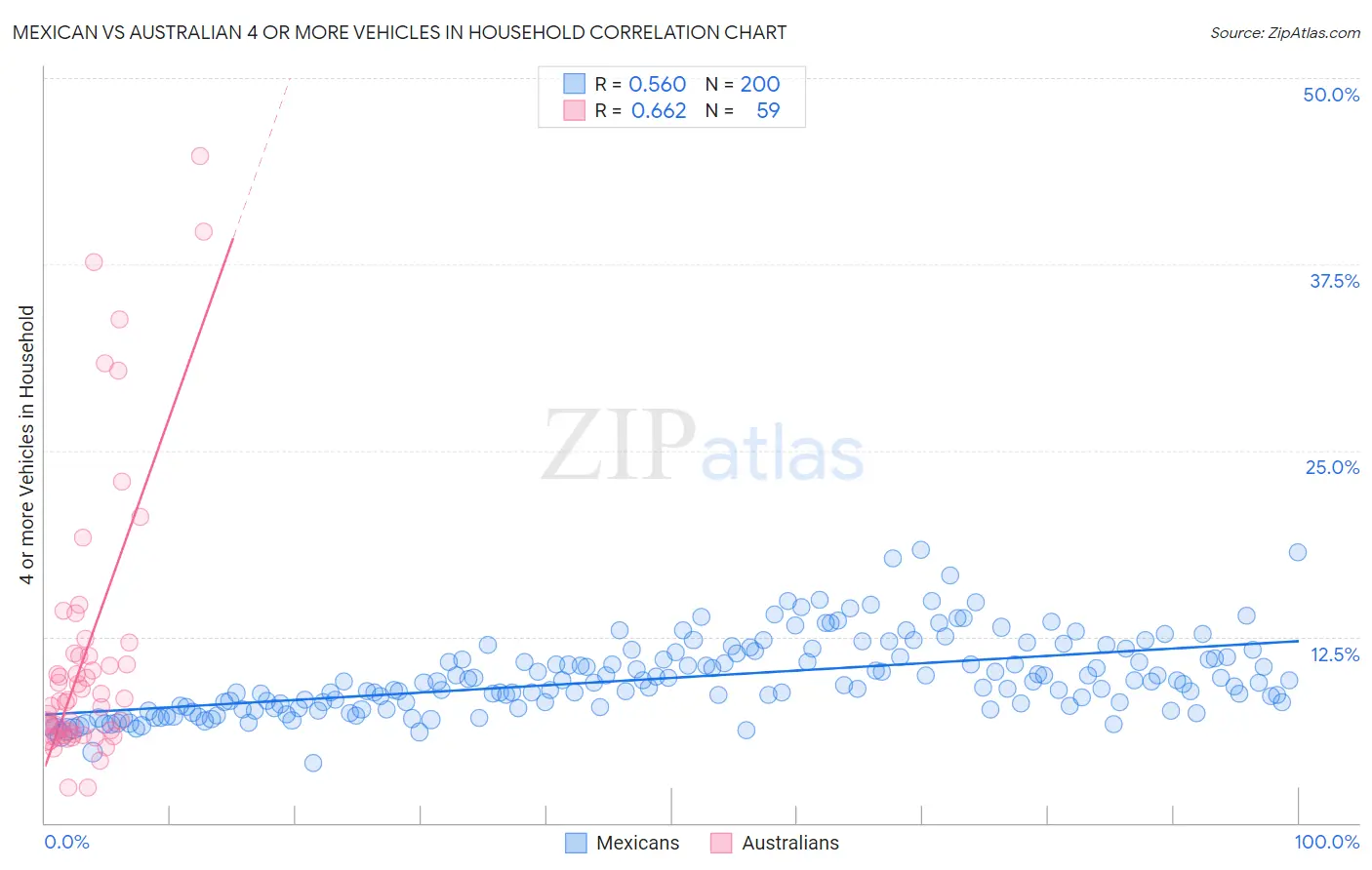 Mexican vs Australian 4 or more Vehicles in Household