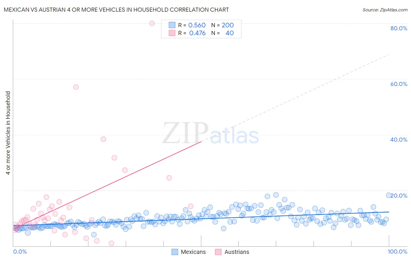 Mexican vs Austrian 4 or more Vehicles in Household