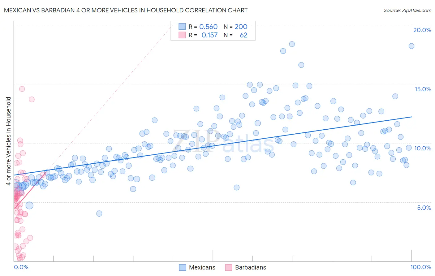 Mexican vs Barbadian 4 or more Vehicles in Household