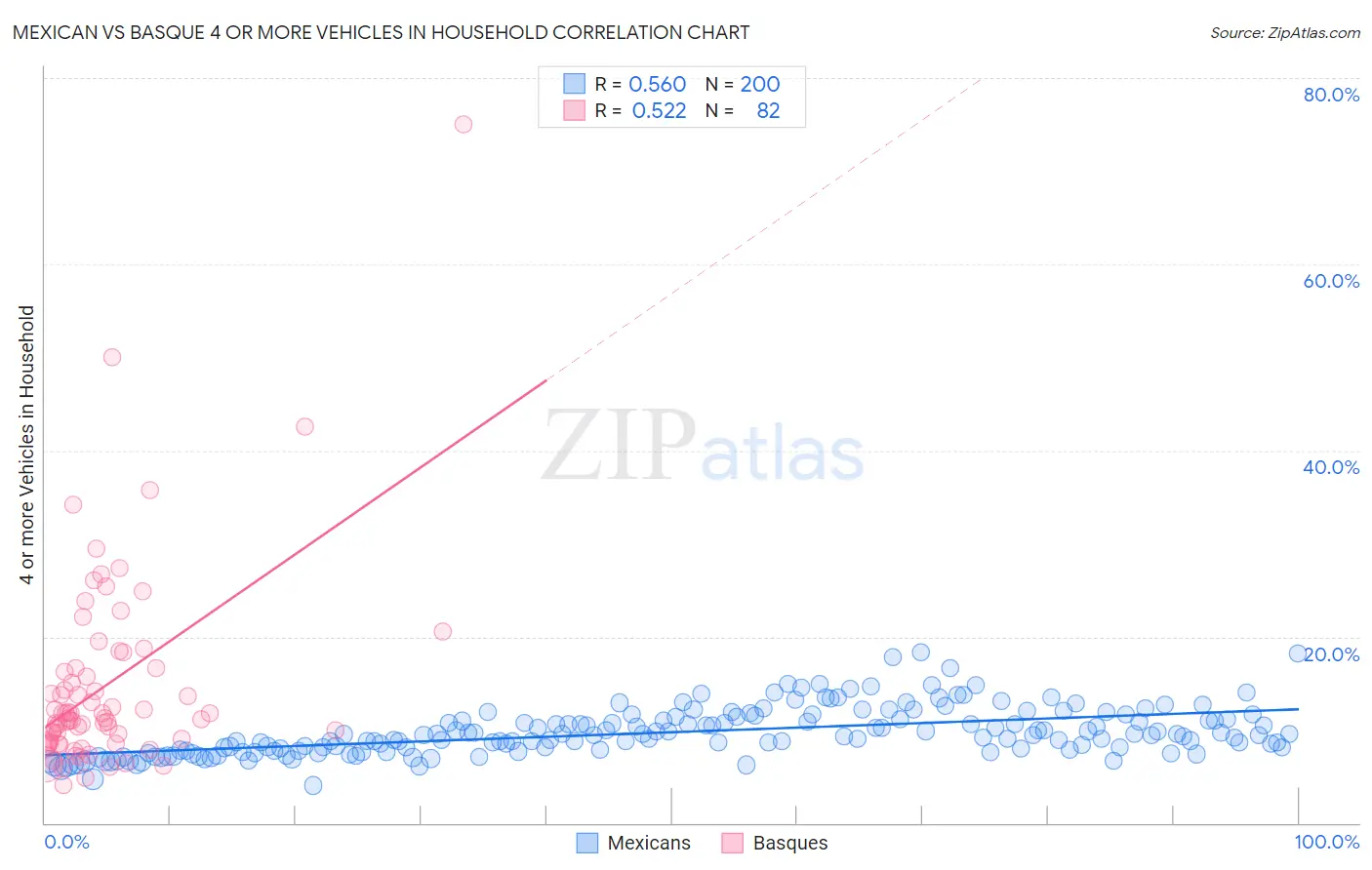 Mexican vs Basque 4 or more Vehicles in Household