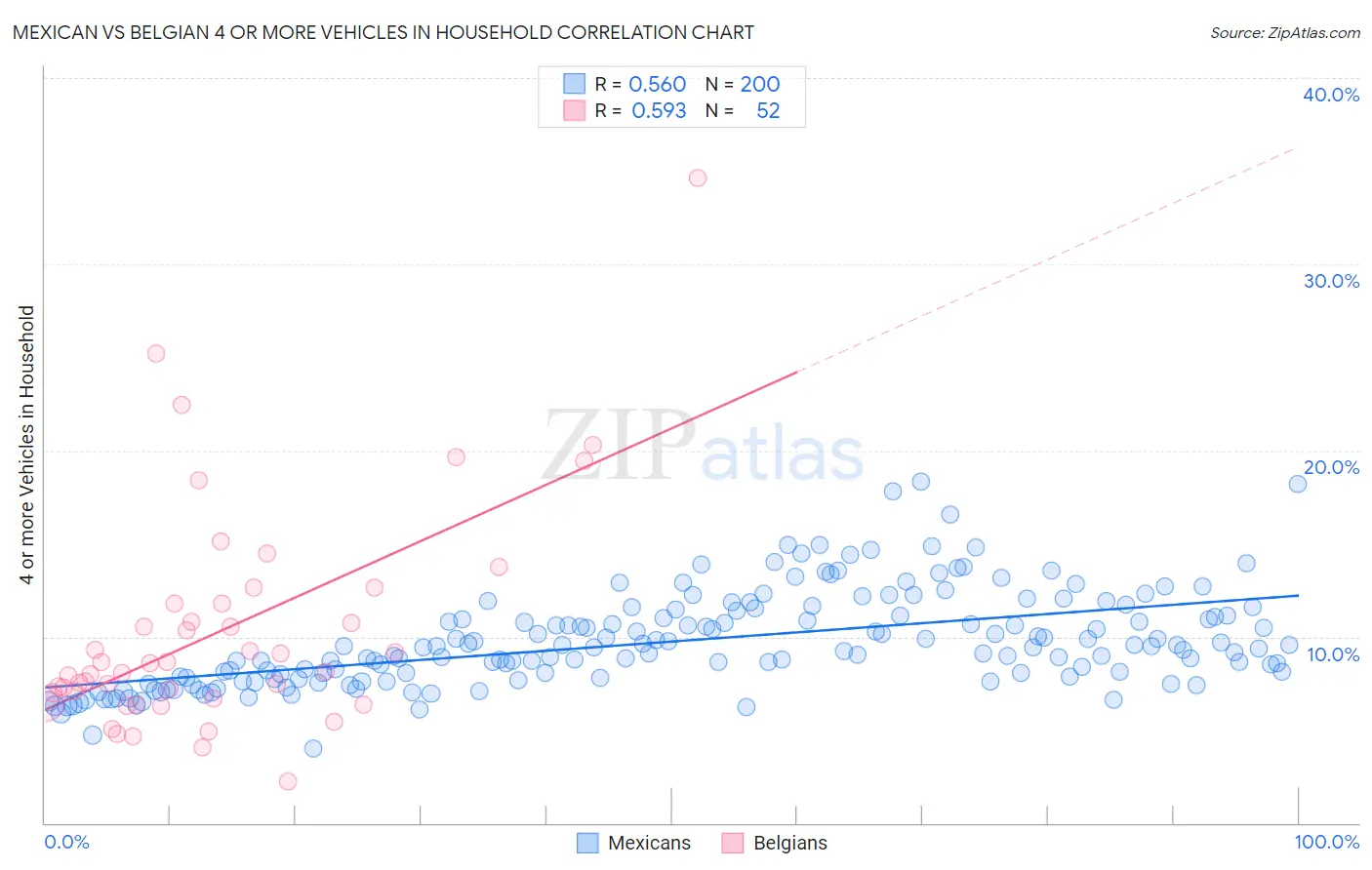 Mexican vs Belgian 4 or more Vehicles in Household