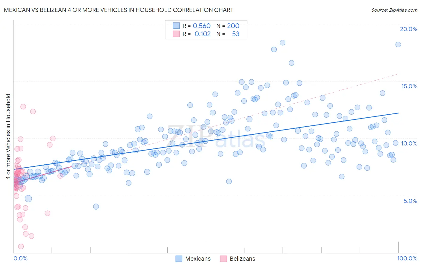 Mexican vs Belizean 4 or more Vehicles in Household