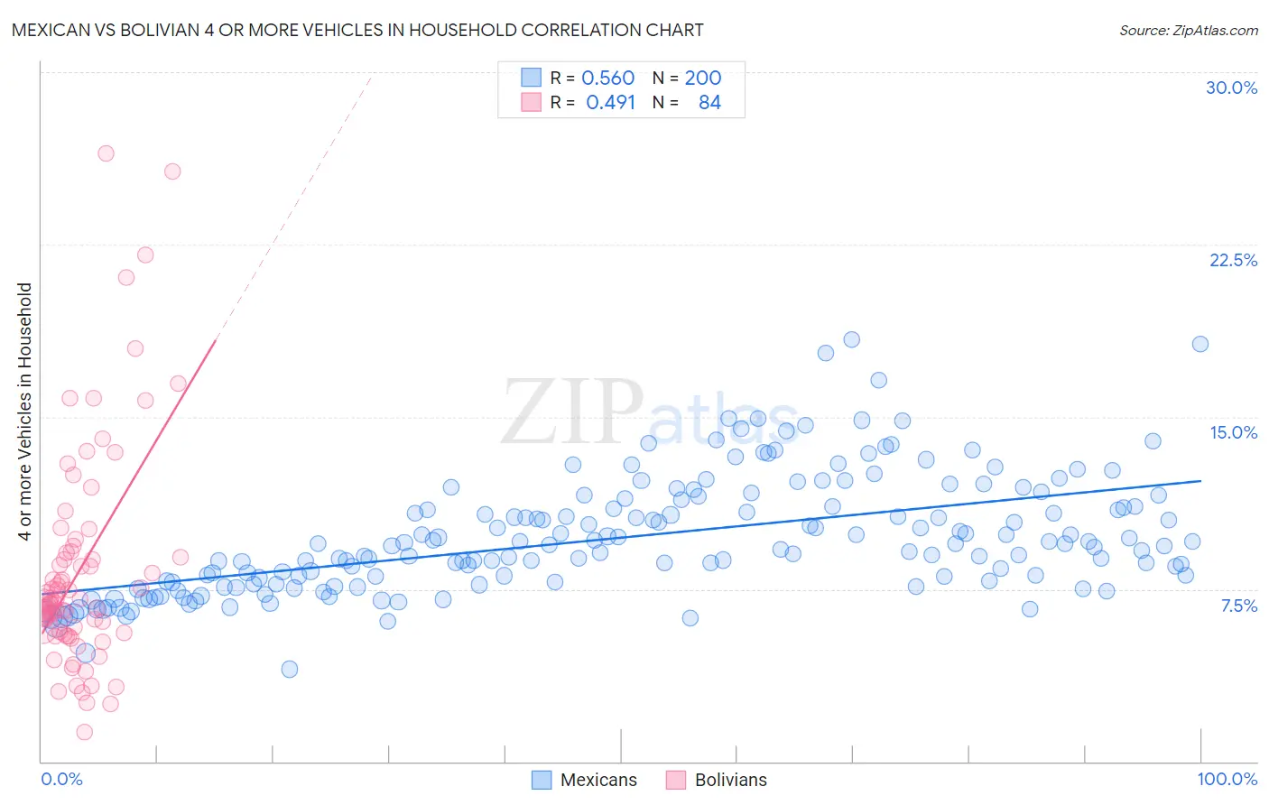 Mexican vs Bolivian 4 or more Vehicles in Household