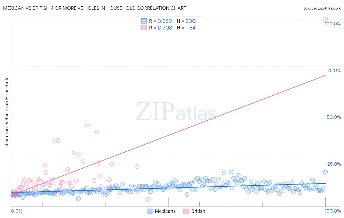 Mexican vs British 4 or more Vehicles in Household