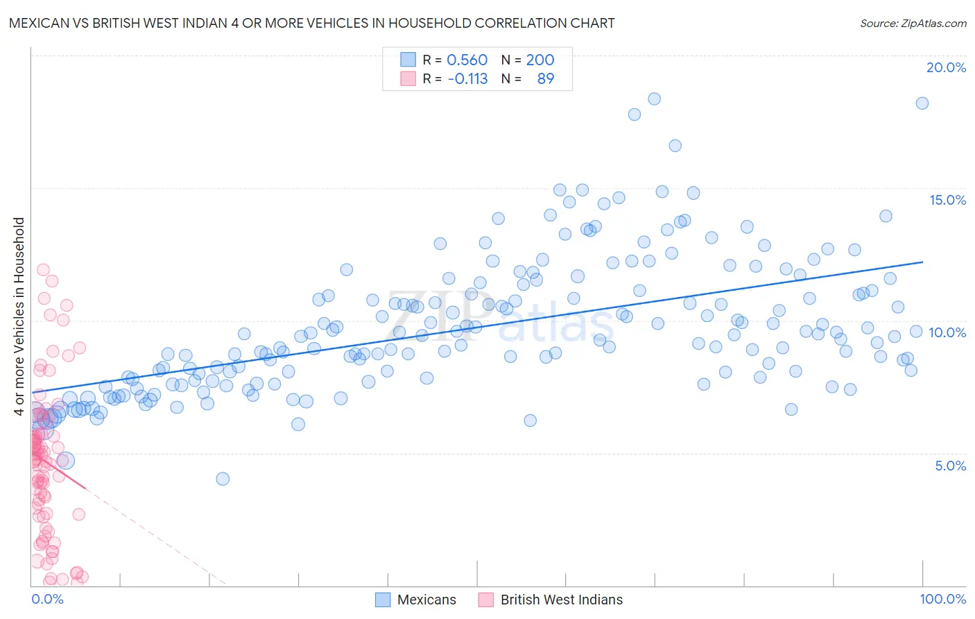 Mexican vs British West Indian 4 or more Vehicles in Household