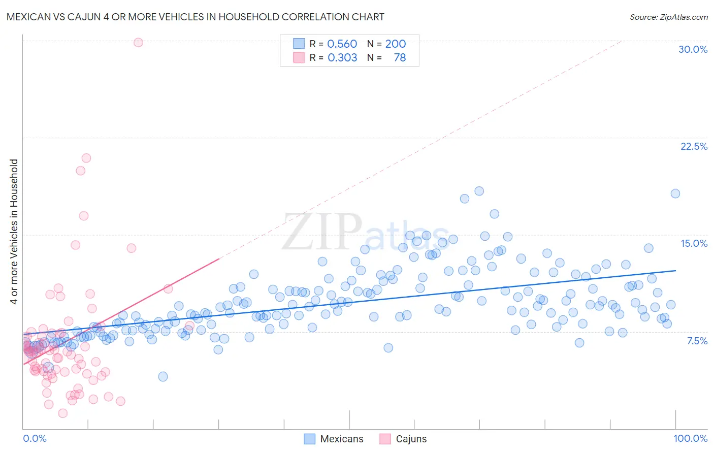 Mexican vs Cajun 4 or more Vehicles in Household