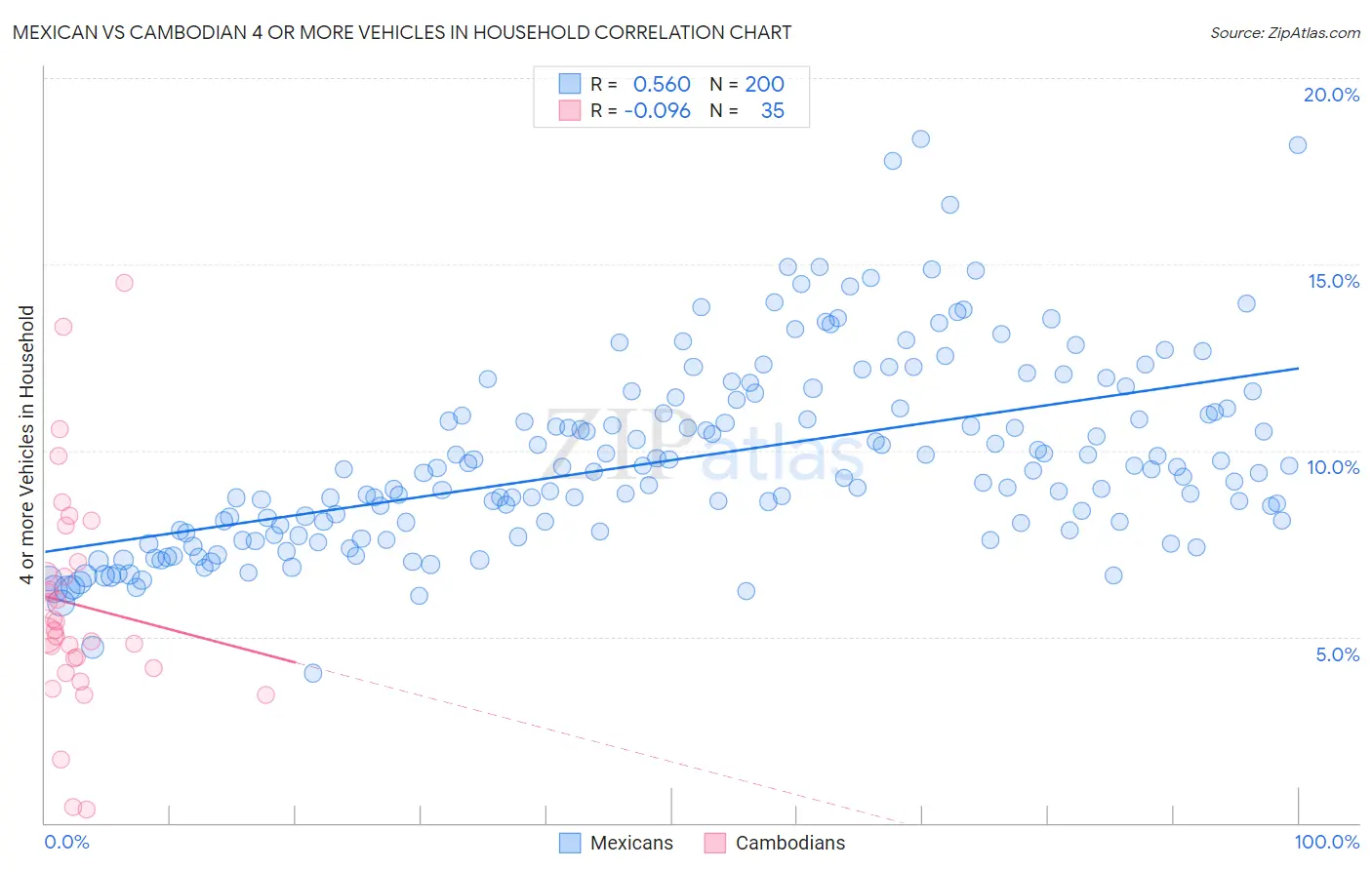 Mexican vs Cambodian 4 or more Vehicles in Household