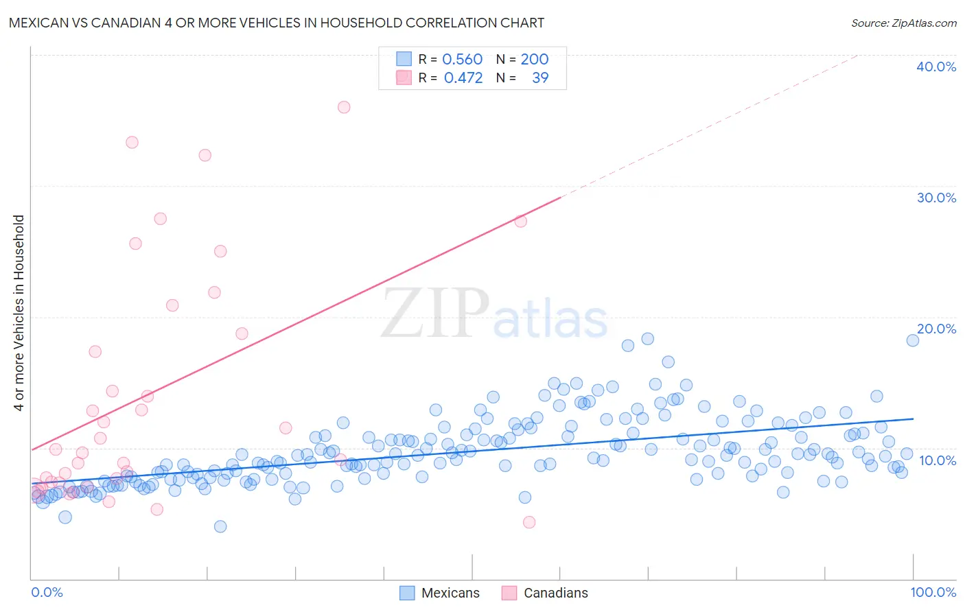 Mexican vs Canadian 4 or more Vehicles in Household