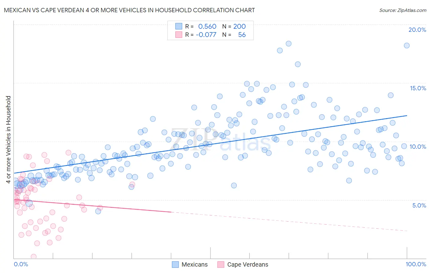 Mexican vs Cape Verdean 4 or more Vehicles in Household