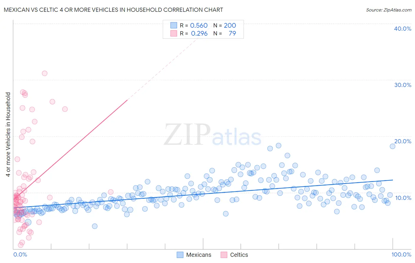 Mexican vs Celtic 4 or more Vehicles in Household