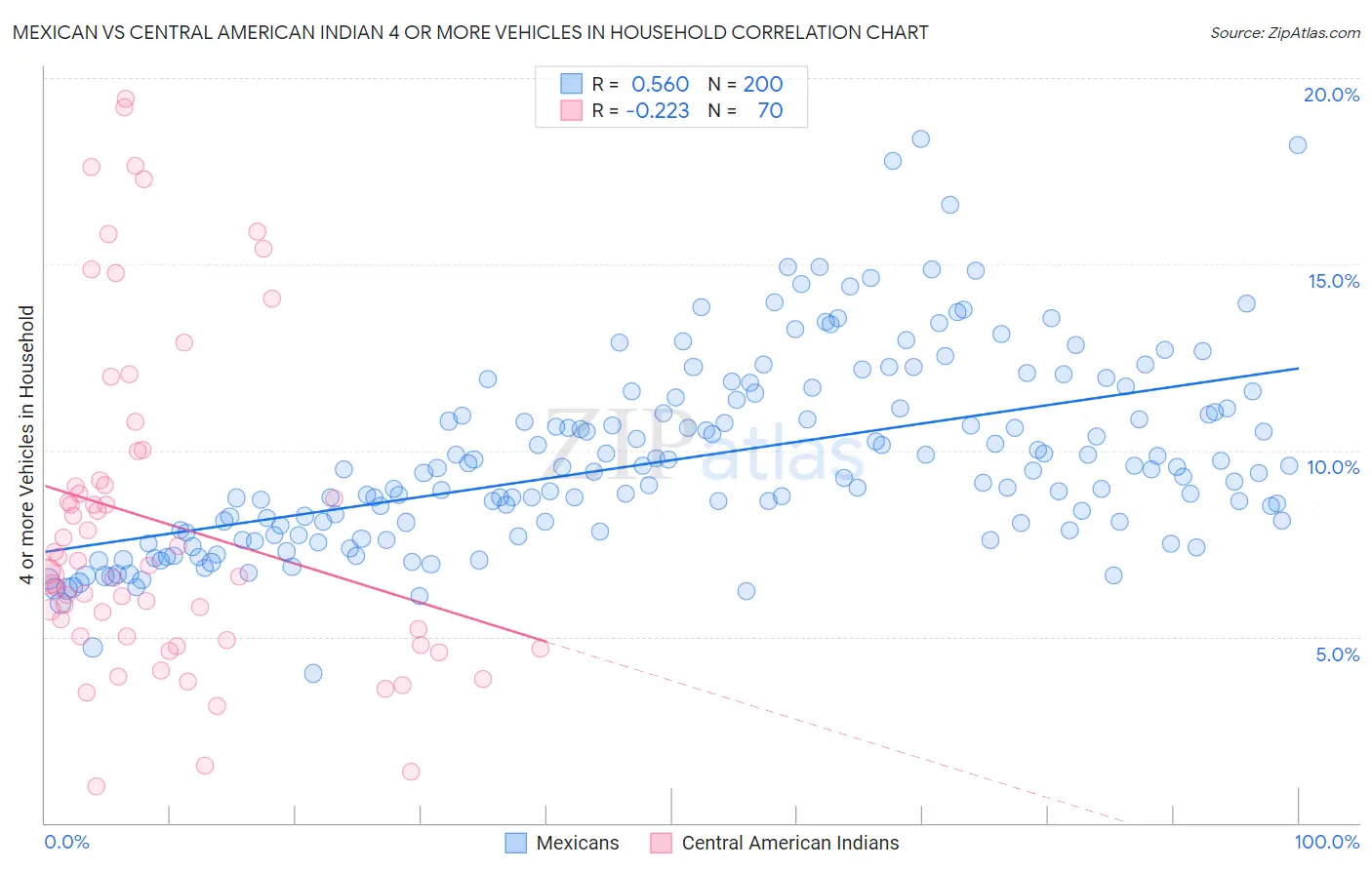 Mexican vs Central American Indian 4 or more Vehicles in Household