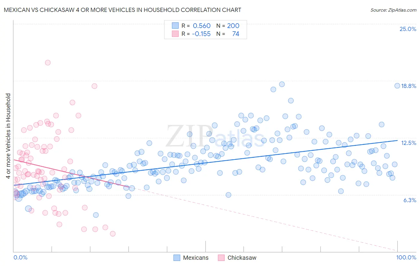 Mexican vs Chickasaw 4 or more Vehicles in Household