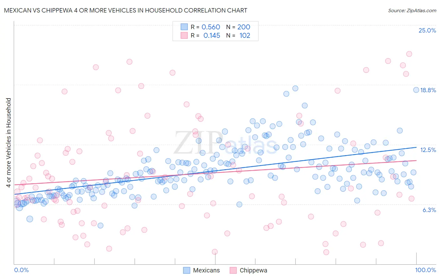 Mexican vs Chippewa 4 or more Vehicles in Household