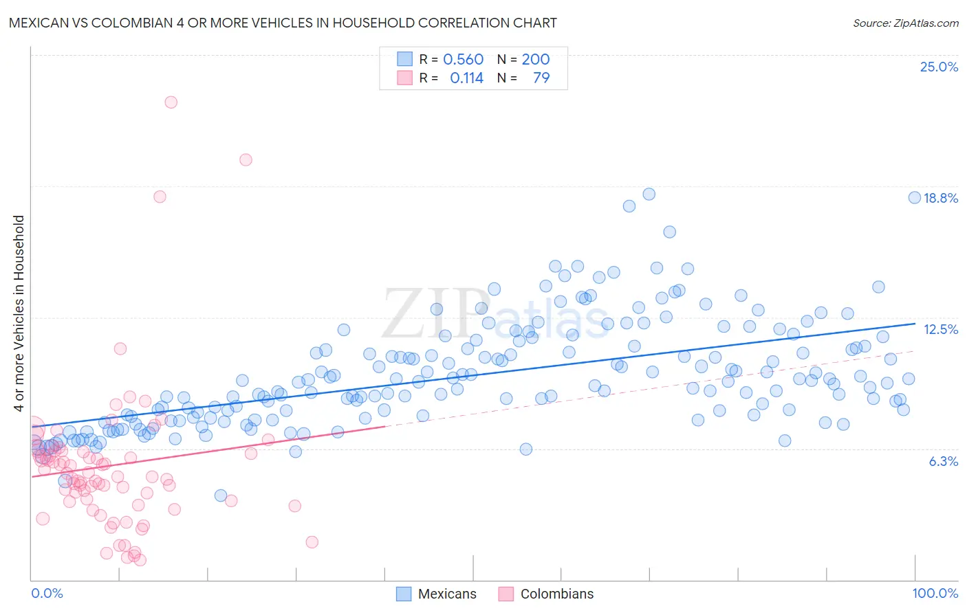 Mexican vs Colombian 4 or more Vehicles in Household