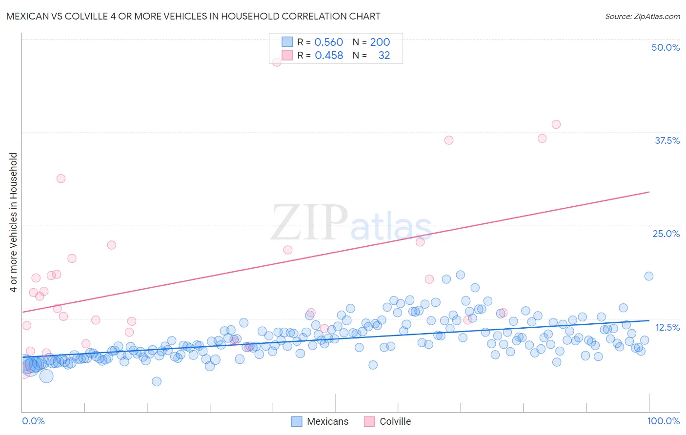 Mexican vs Colville 4 or more Vehicles in Household