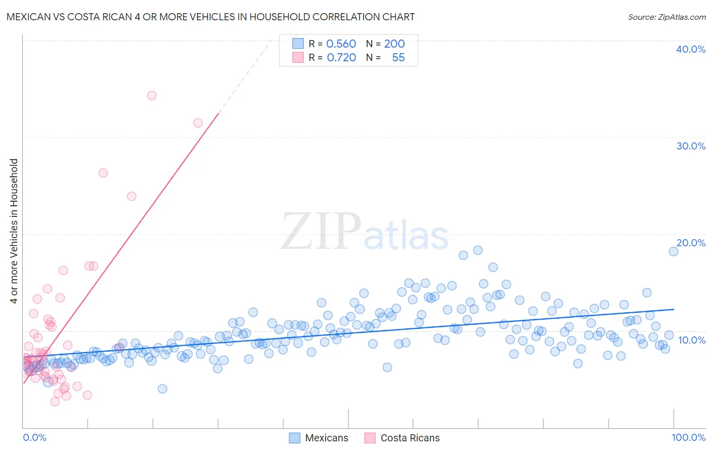 Mexican vs Costa Rican 4 or more Vehicles in Household