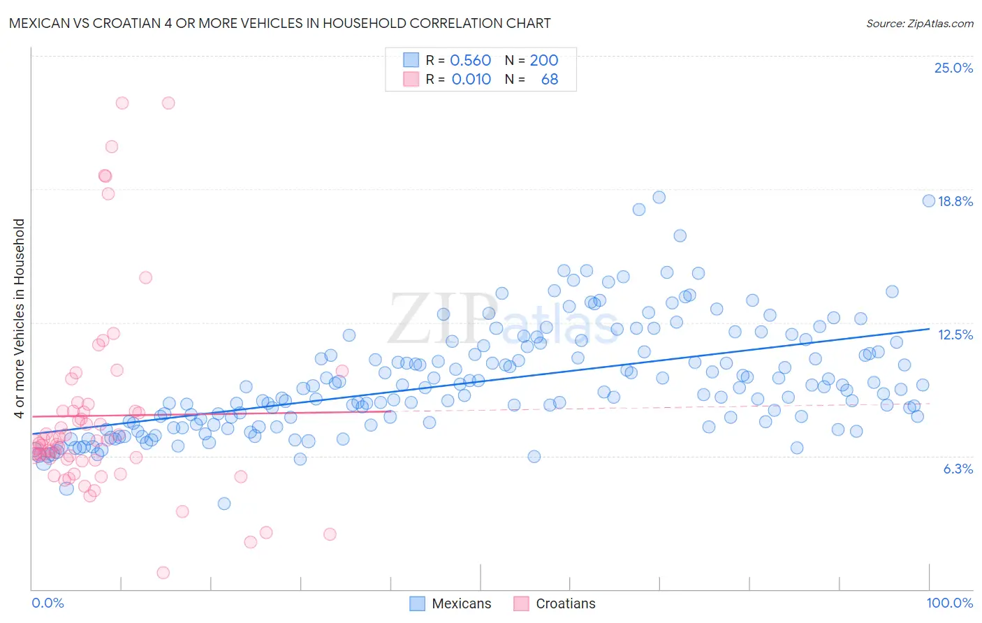 Mexican vs Croatian 4 or more Vehicles in Household