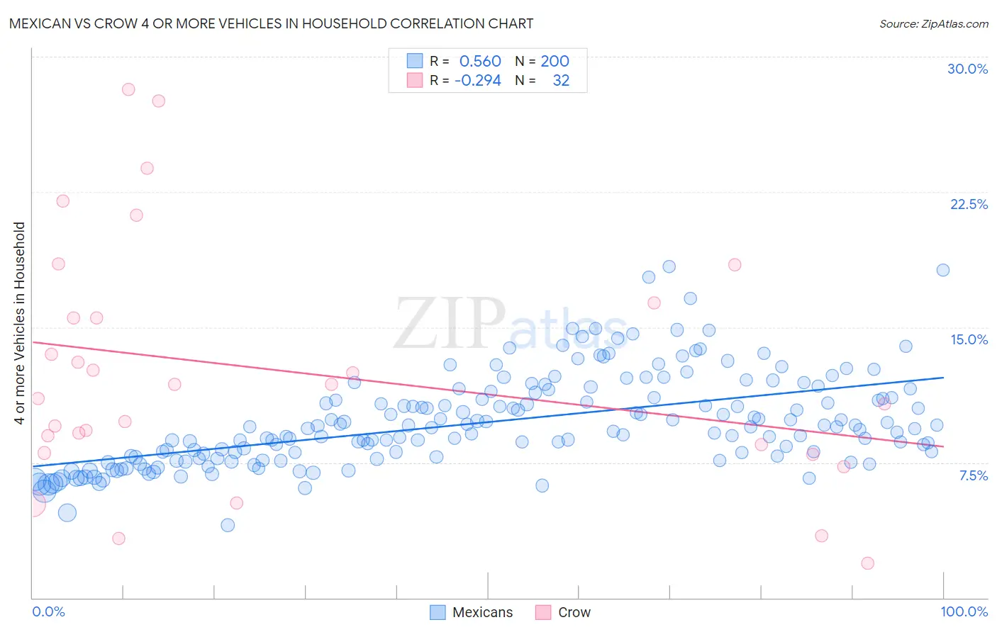 Mexican vs Crow 4 or more Vehicles in Household