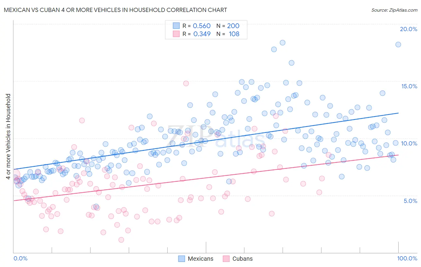 Mexican vs Cuban 4 or more Vehicles in Household