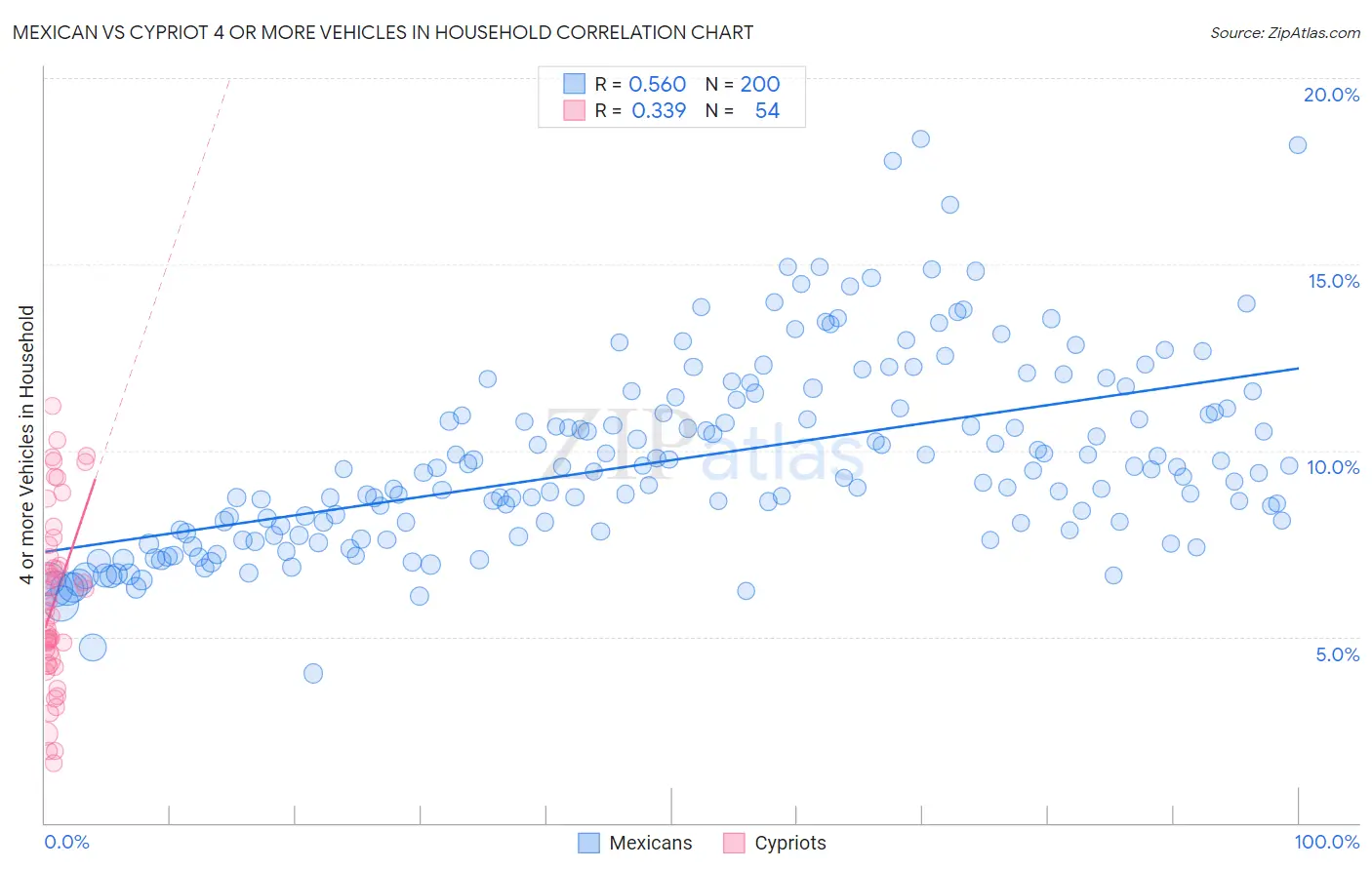 Mexican vs Cypriot 4 or more Vehicles in Household