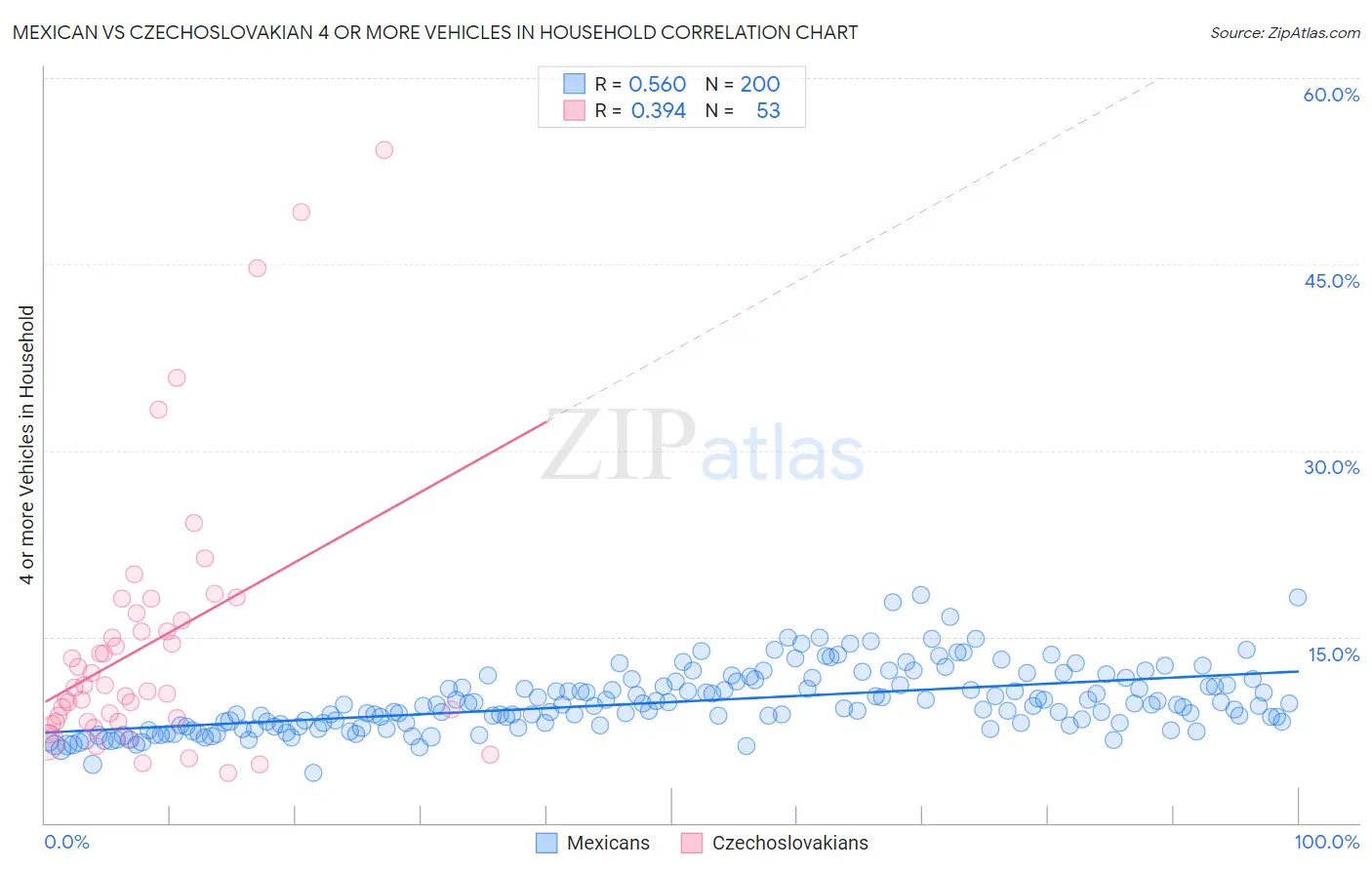 Mexican vs Czechoslovakian 4 or more Vehicles in Household