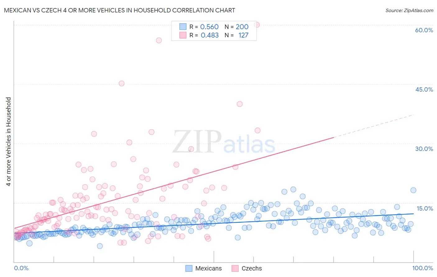 Mexican vs Czech 4 or more Vehicles in Household