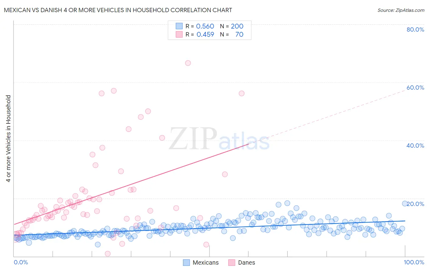 Mexican vs Danish 4 or more Vehicles in Household