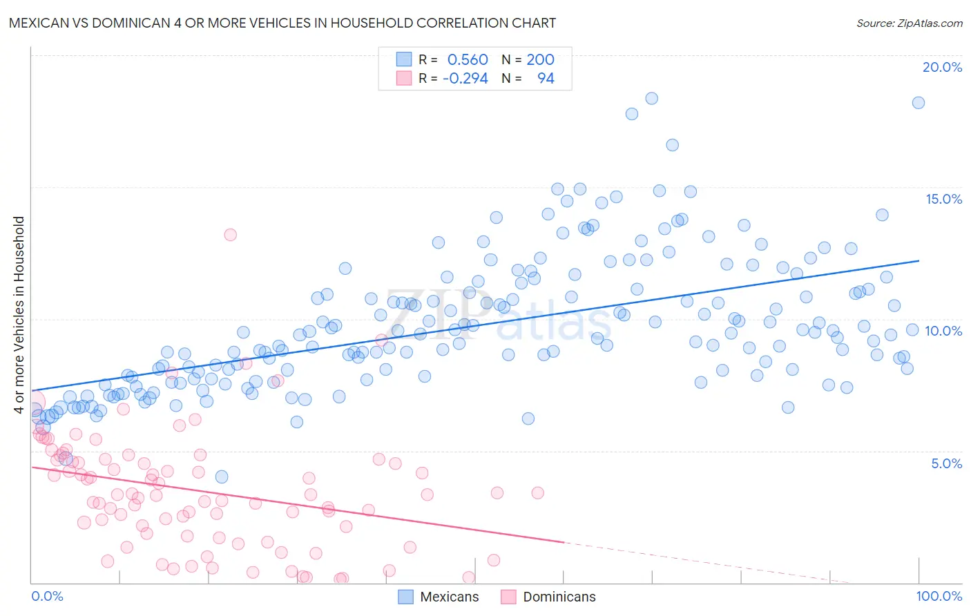 Mexican vs Dominican 4 or more Vehicles in Household