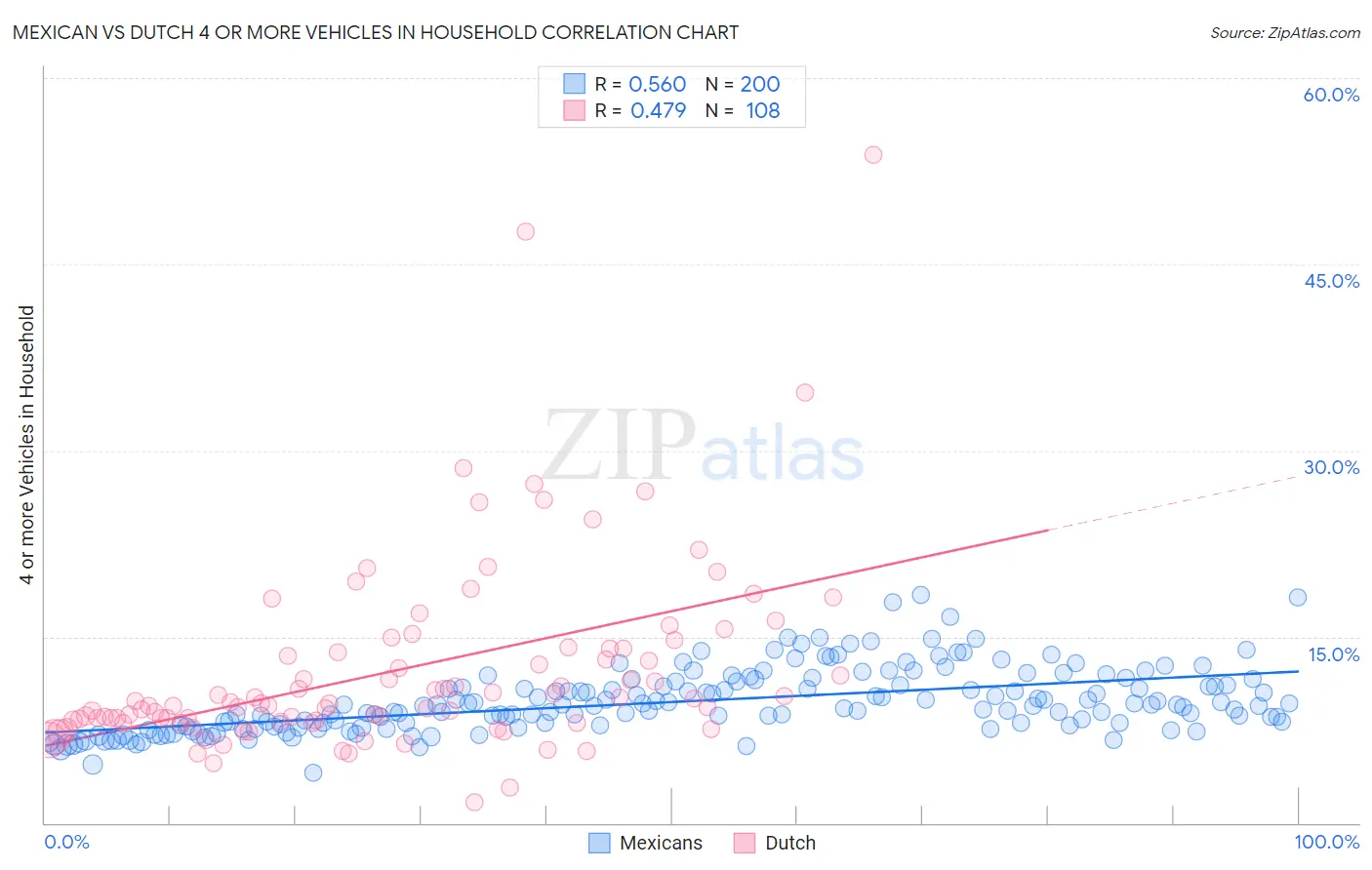 Mexican vs Dutch 4 or more Vehicles in Household
