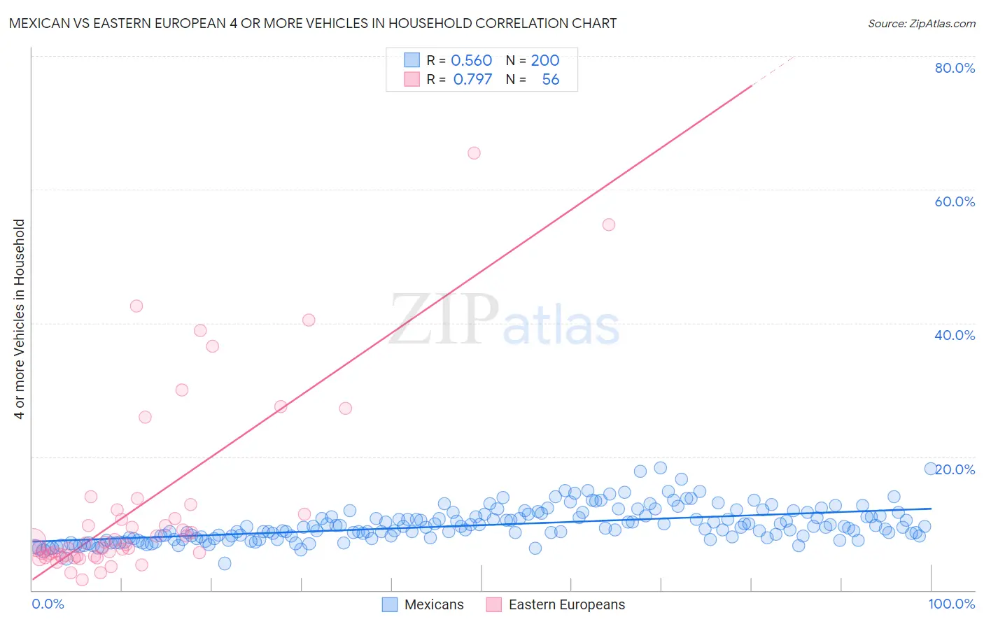 Mexican vs Eastern European 4 or more Vehicles in Household
