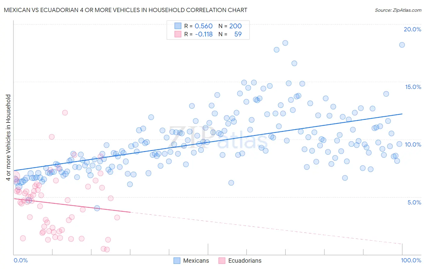 Mexican vs Ecuadorian 4 or more Vehicles in Household