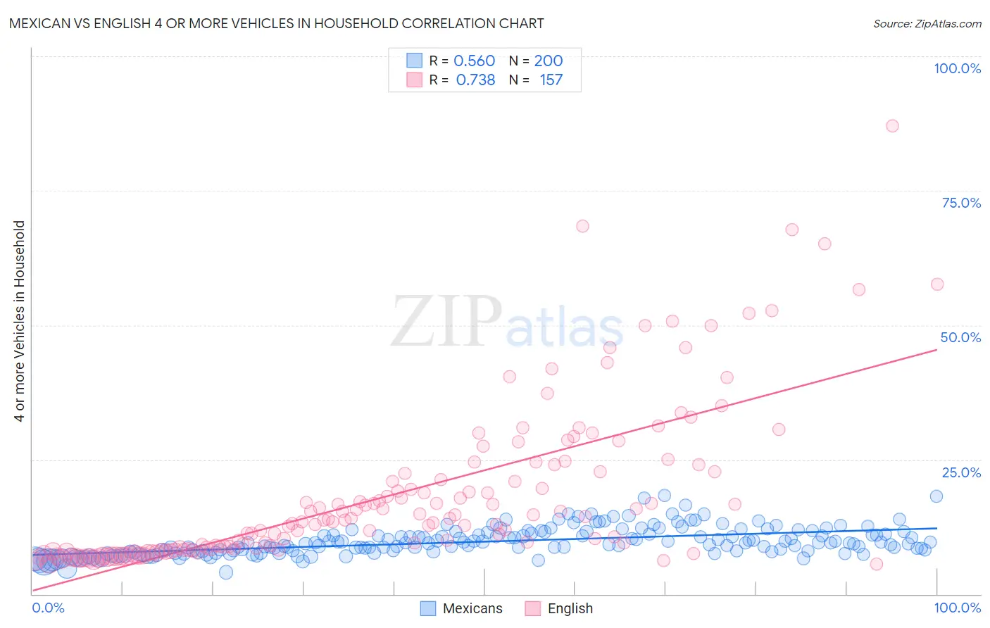 Mexican vs English 4 or more Vehicles in Household