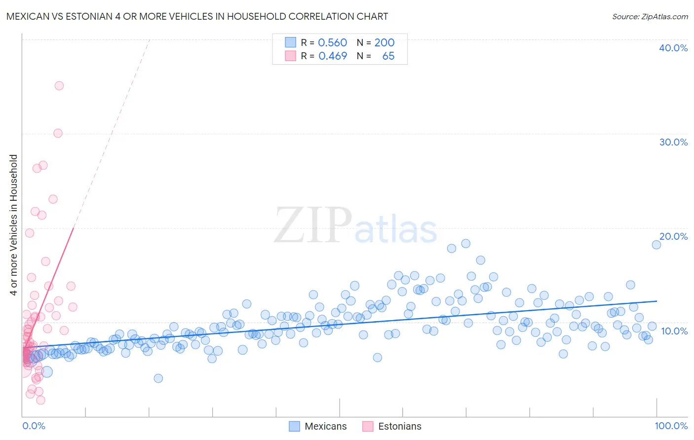 Mexican vs Estonian 4 or more Vehicles in Household