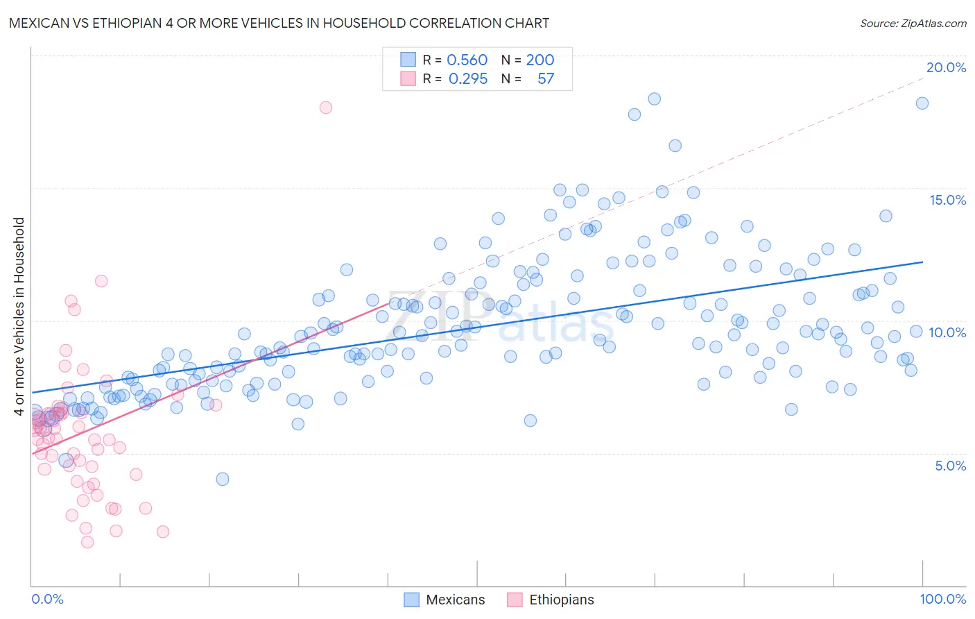 Mexican vs Ethiopian 4 or more Vehicles in Household
