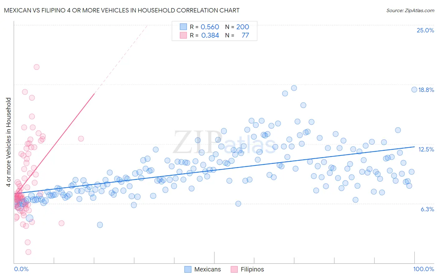 Mexican vs Filipino 4 or more Vehicles in Household