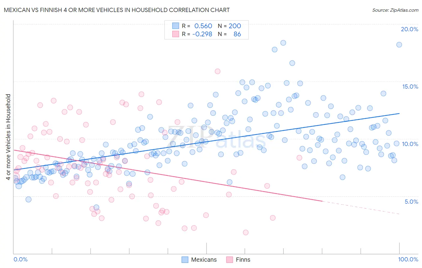 Mexican vs Finnish 4 or more Vehicles in Household