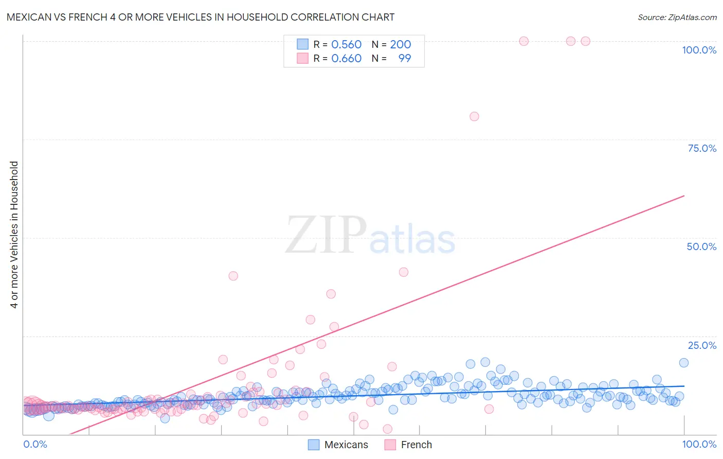 Mexican vs French 4 or more Vehicles in Household
