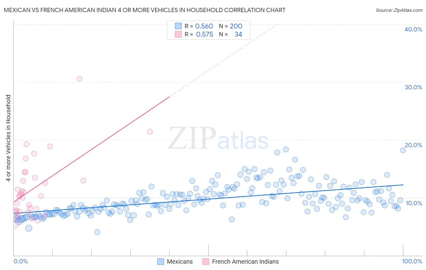 Mexican vs French American Indian 4 or more Vehicles in Household