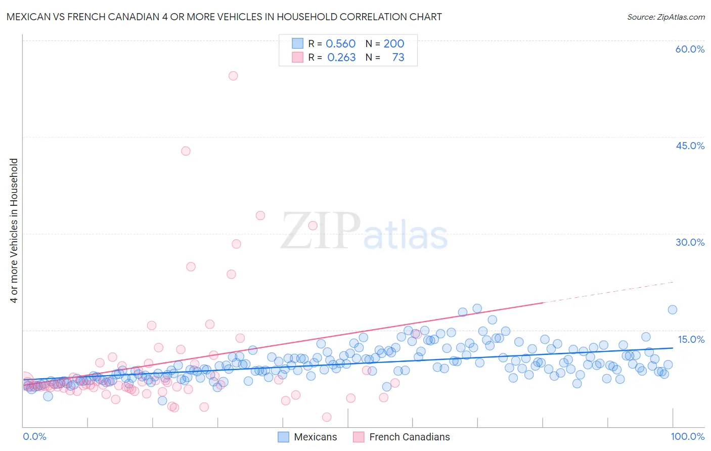 Mexican vs French Canadian 4 or more Vehicles in Household